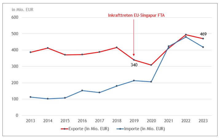 Import Export Statistik Singapur