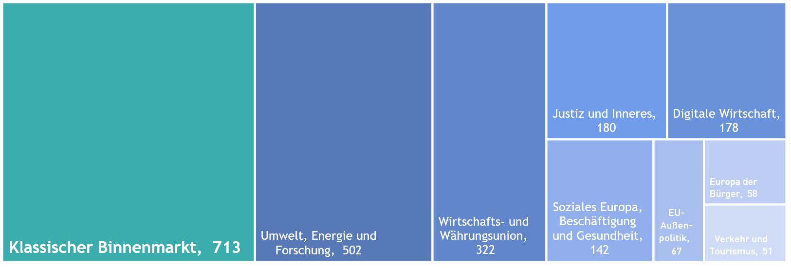 In verschiedenen blauen Farbrechtecken gestaltete Grafik zum Wirtschaftsstandort Europa, in einzelnen Kacheln verschiedene Themen wie klassischer Binnenmarkt, Umwelt Energie und Forschung und weiteres