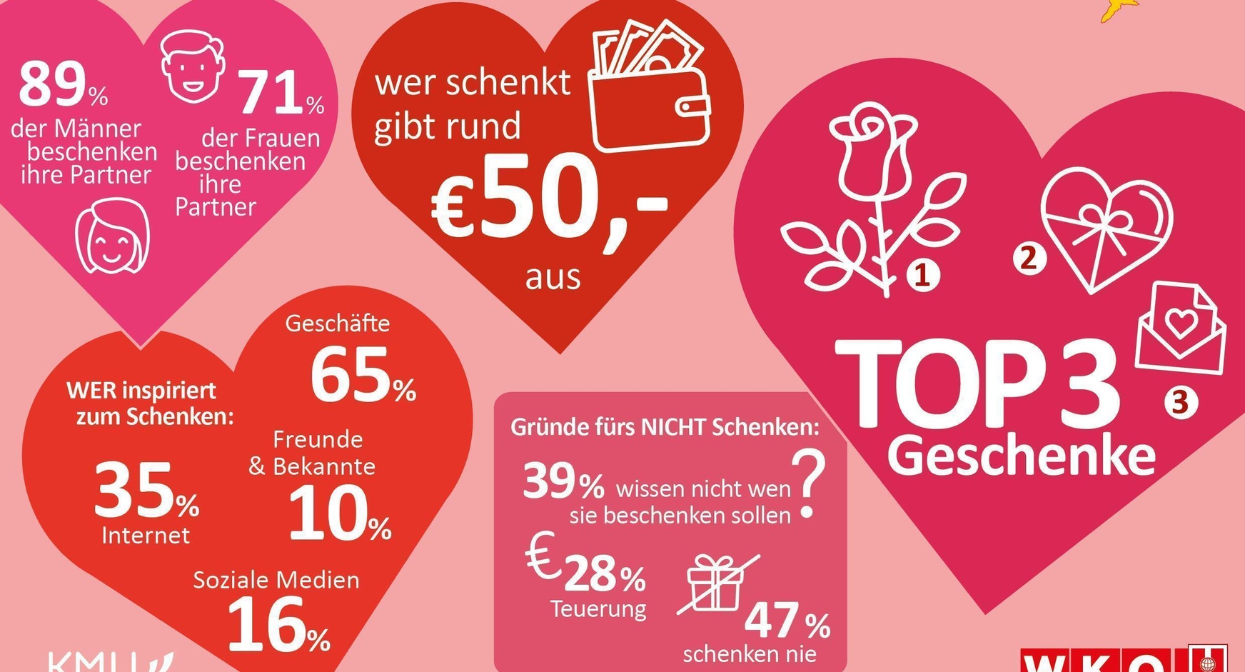 Der Valentinstag in Zahlen.