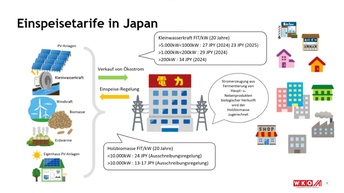 Grafik zu Einspeisetarifen in Japan