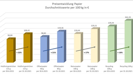 Infografik zur Preisentwicklung (Stichtagen 30.06.2021 und 31.10.2021)