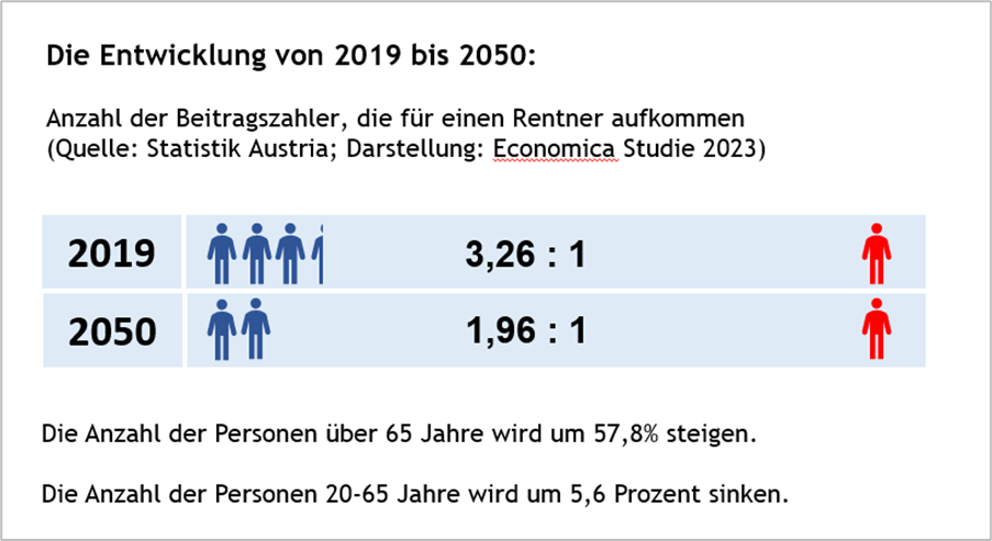 Infografik zur Entwicklung der Anzahl der Beitragszahler in die Rentenkassen