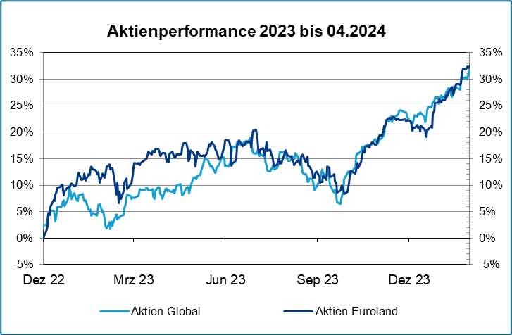 Verlaufsgrafik Aktienkurse 2023 bis April 2024