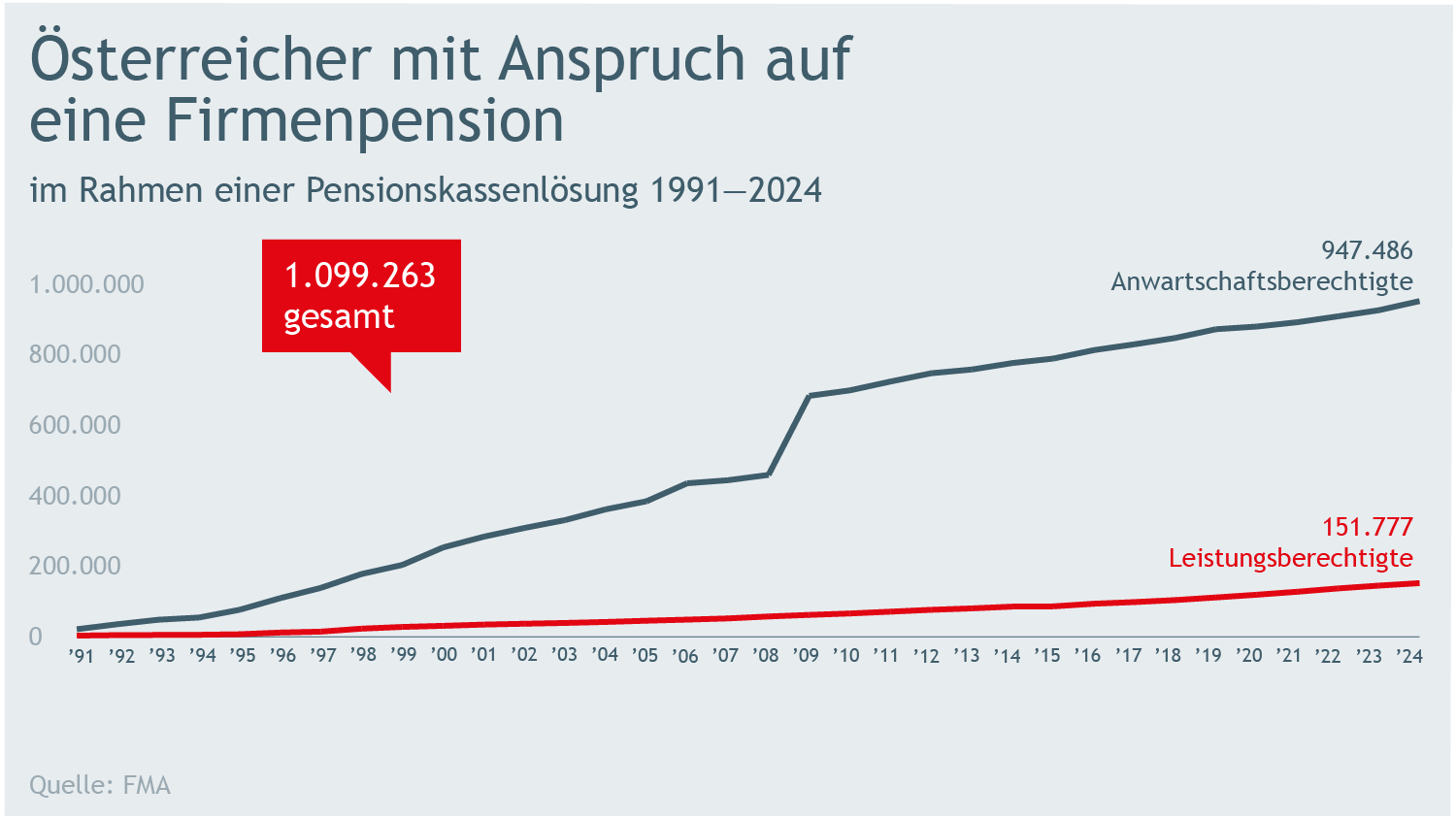 Verlaufsdiagramm Österreicher mit Anspruch auf eine Firmenpension von 1991 bis 2024