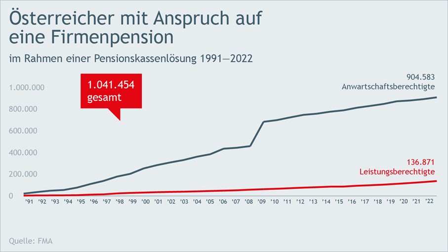 Österreicher mit Anspruch Firmenpension