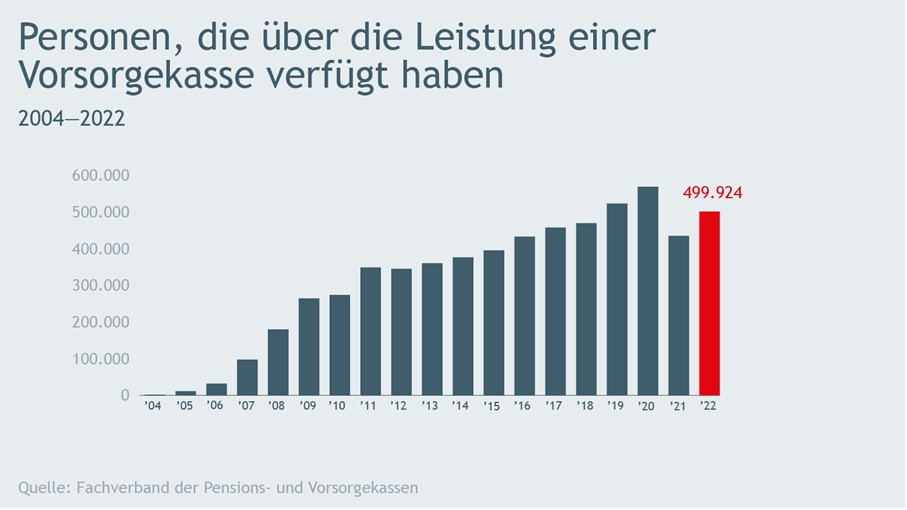 Personen Leistungsbezieher BVK