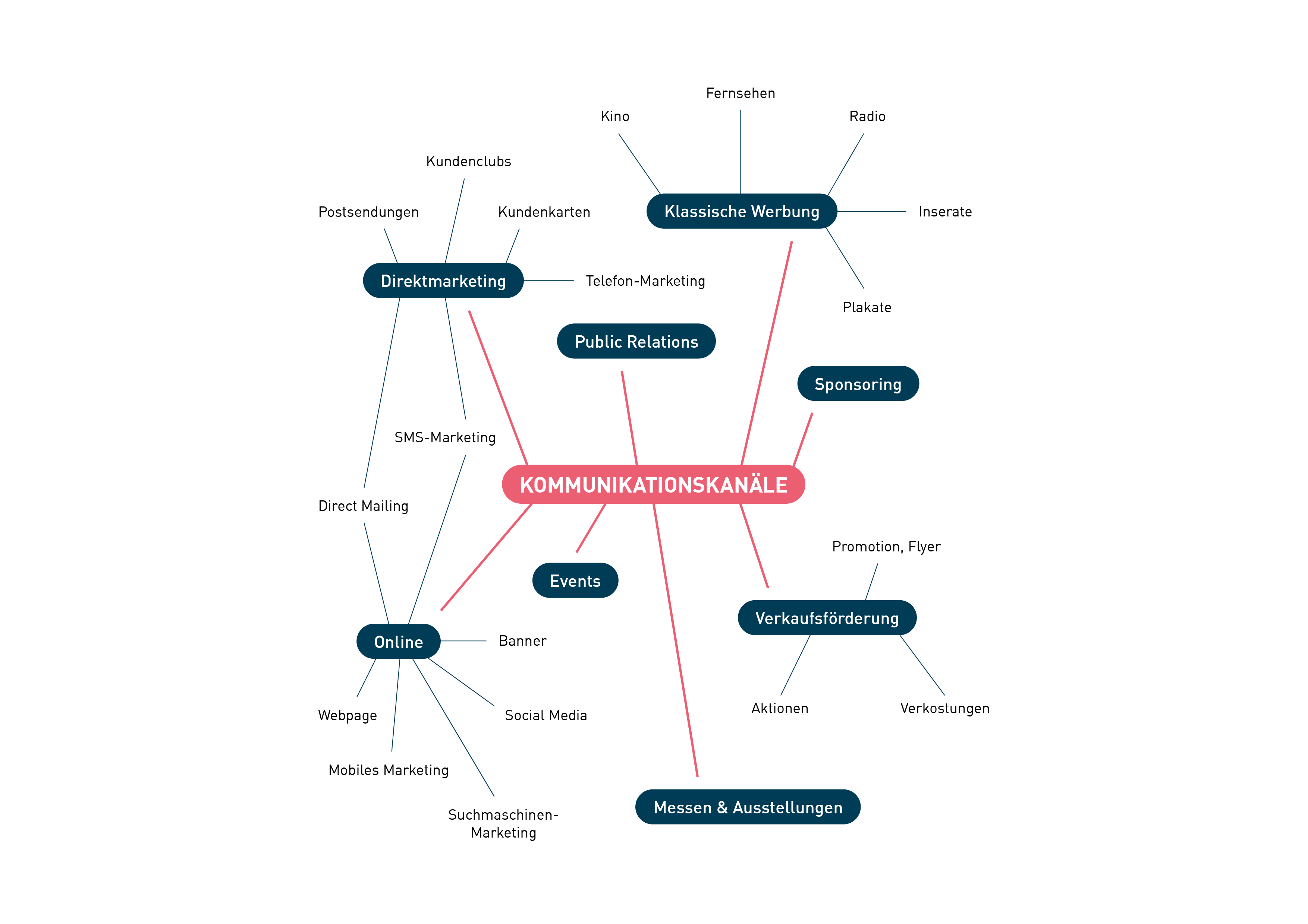 Kommunikationskanäle