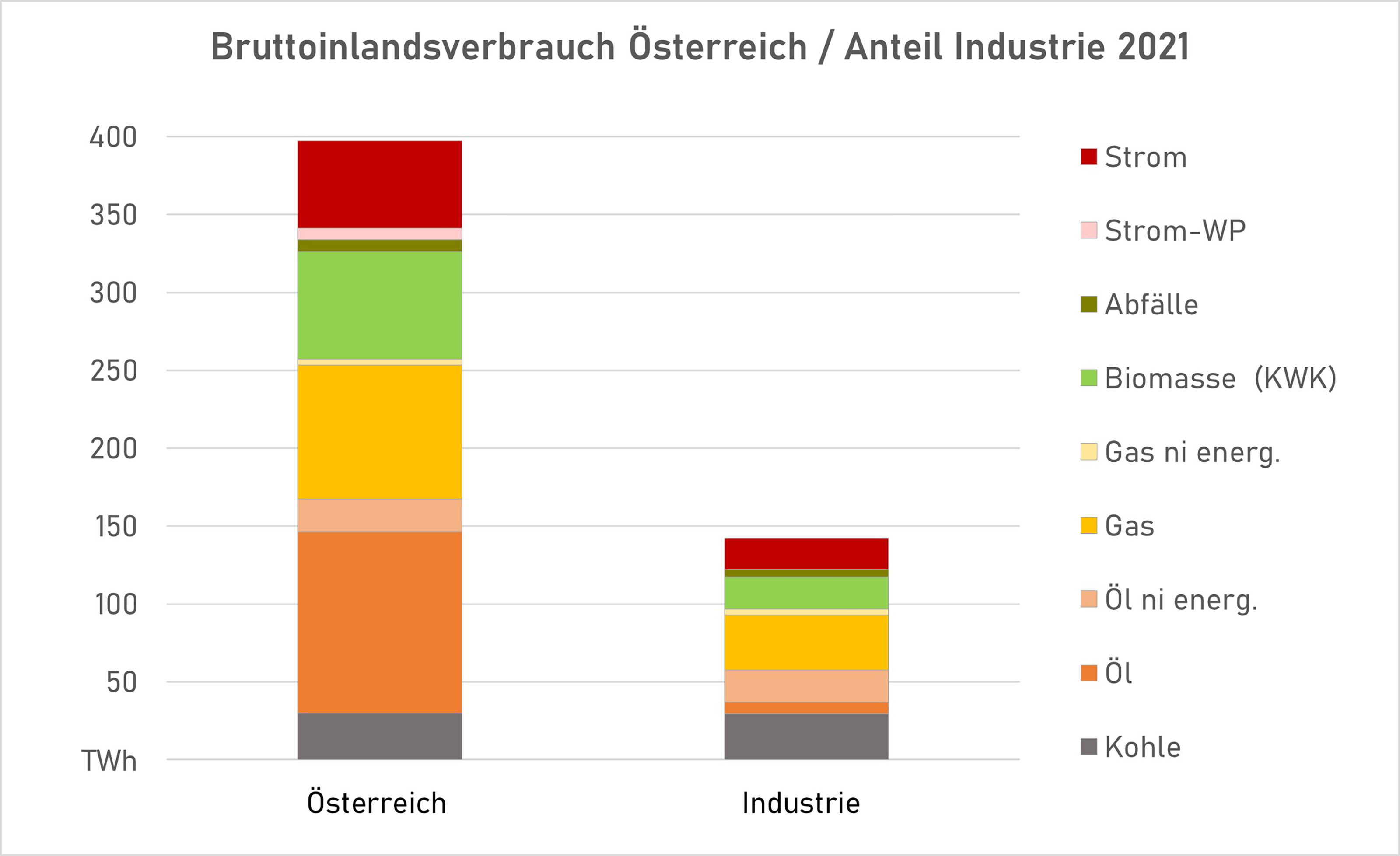 Grafik zur Ausgangssituation des Brutto-Energieverbrauchs in Österreich 2021 