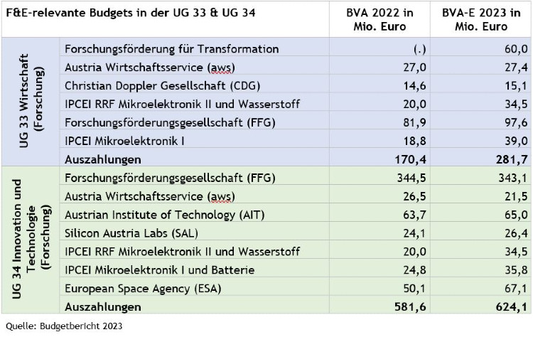 Grafik: F&E-relevante Budgets in der UG 33 & UG 34