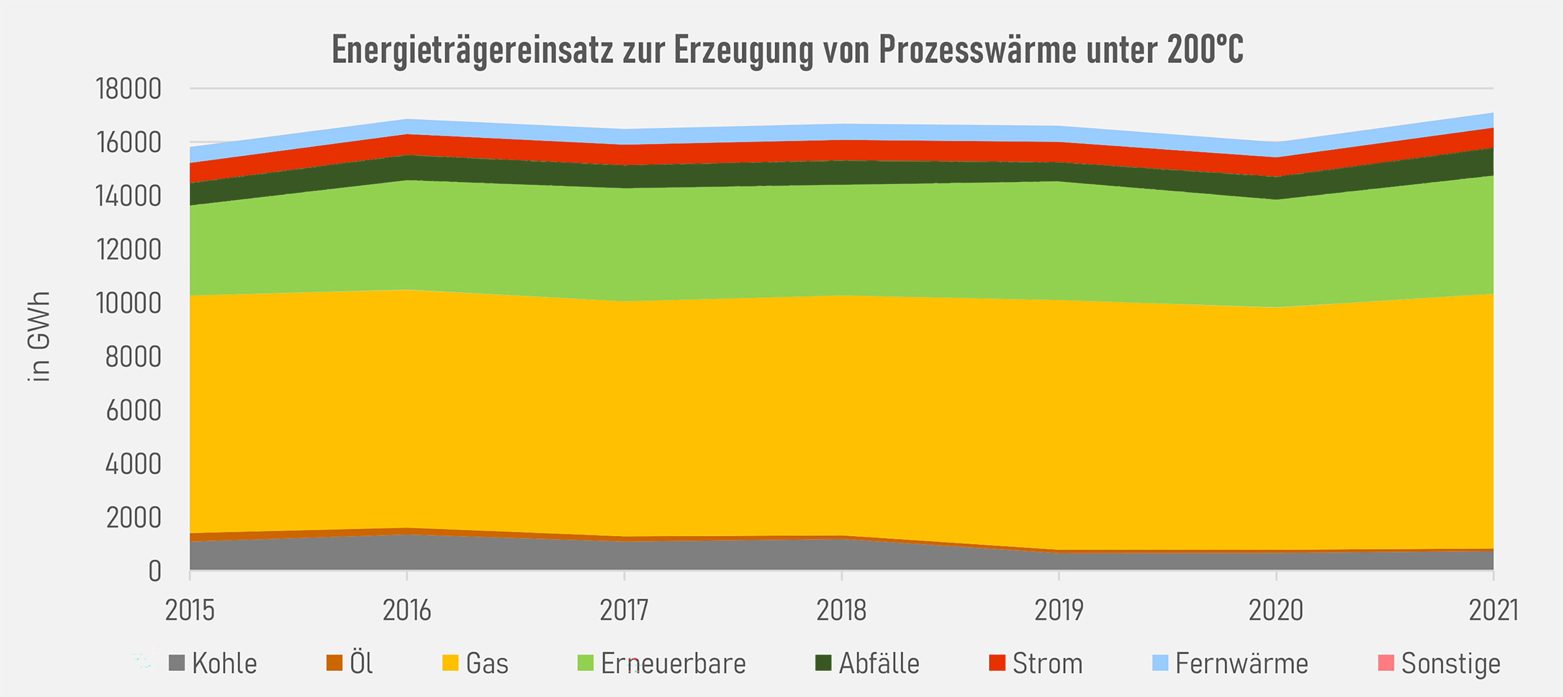 Grafik zur Prozesswärme