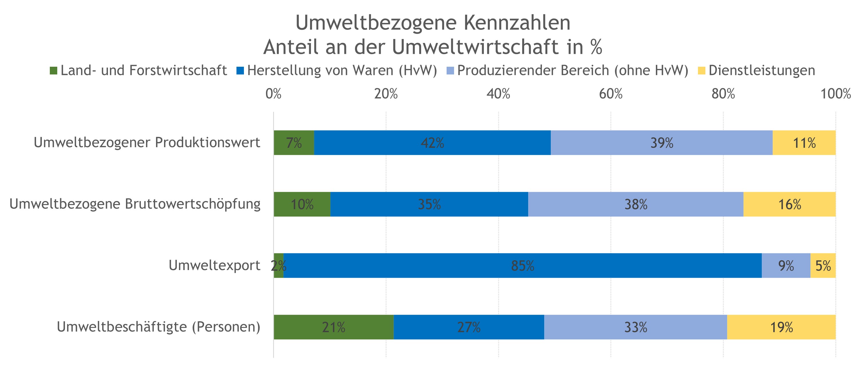 Statistik: Umweltbezogene Kennzahlen 