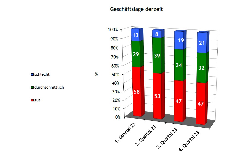 Vier Statistikbalken nebeneinander, unterteilt in drei Bereiche in den Farben rot, grün und blau. Darüber steht Geschäftslage derzeit