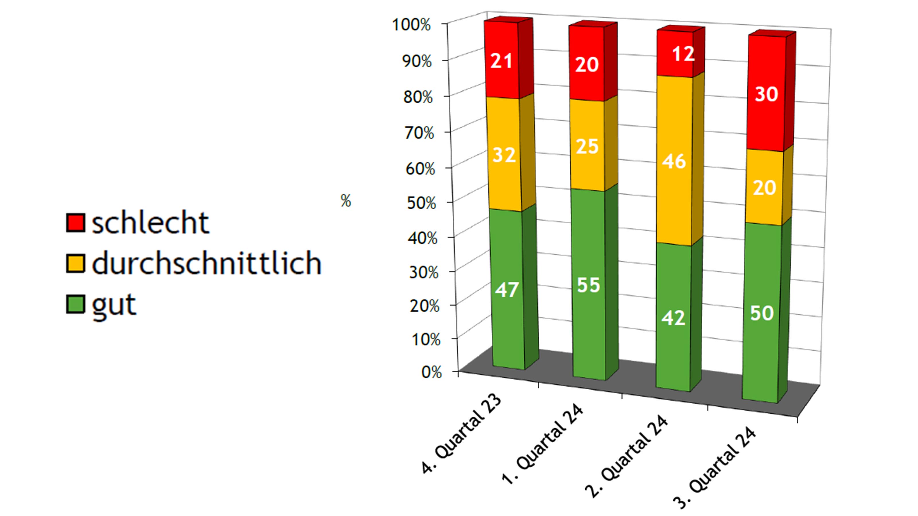 Balkendiagramme - die Zahlen werden im Text darunter beschrieben und erklärt