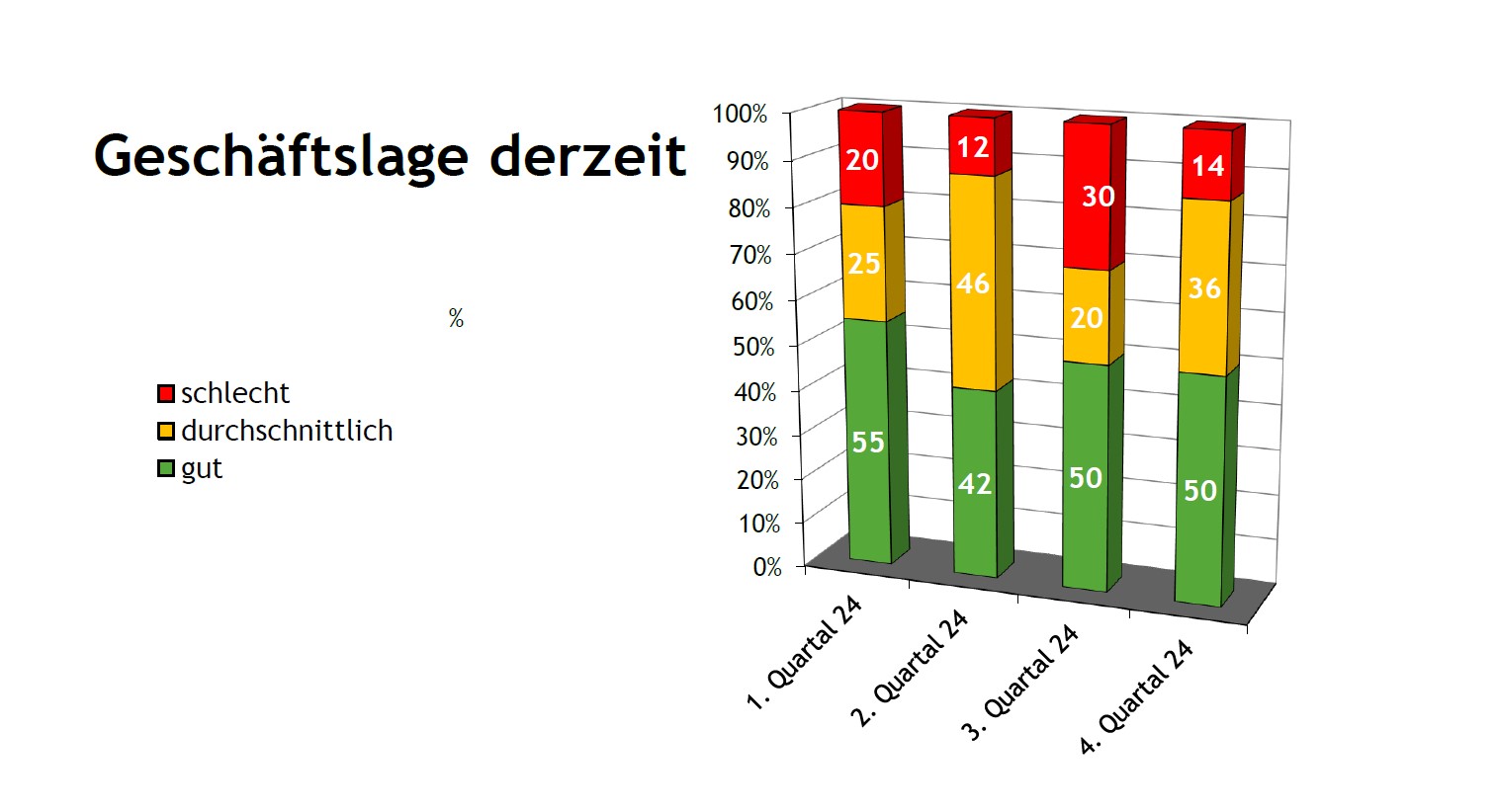 Balkendiagramme - die Zahlen werden im Text darunter beschrieben und erklärt