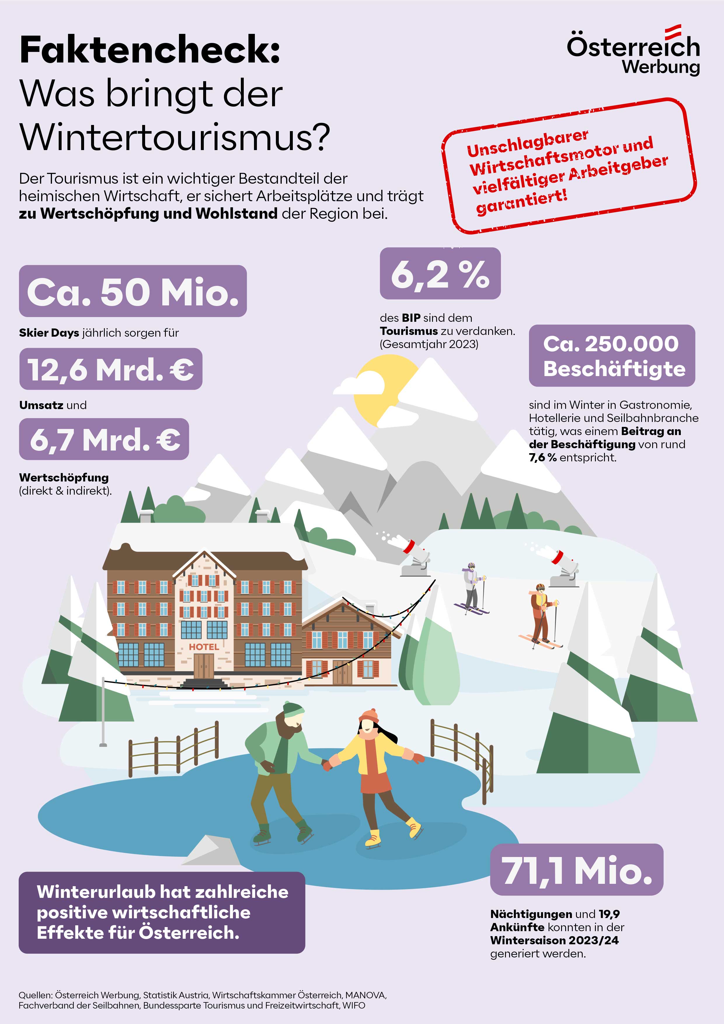 Faktencheck: Wertschöpfung durch Wintertourismus