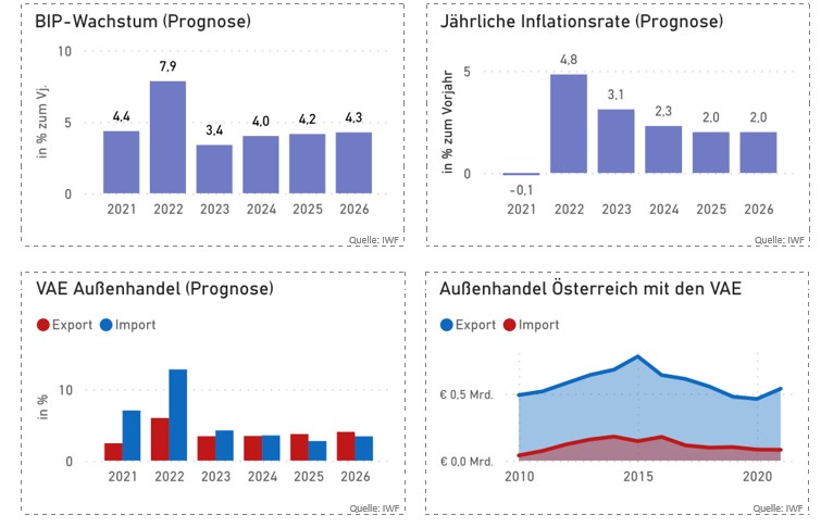 Vier Statistikdiagramme nebeneinander