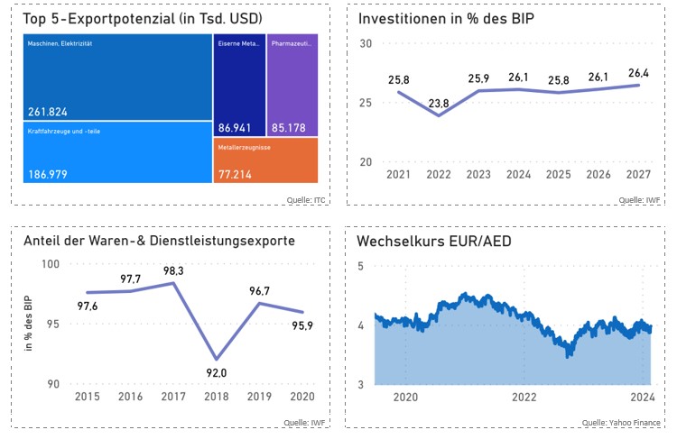 Vier Statistikdiagramme nebeneinander