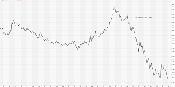 Grafik der inversen Zinskurve