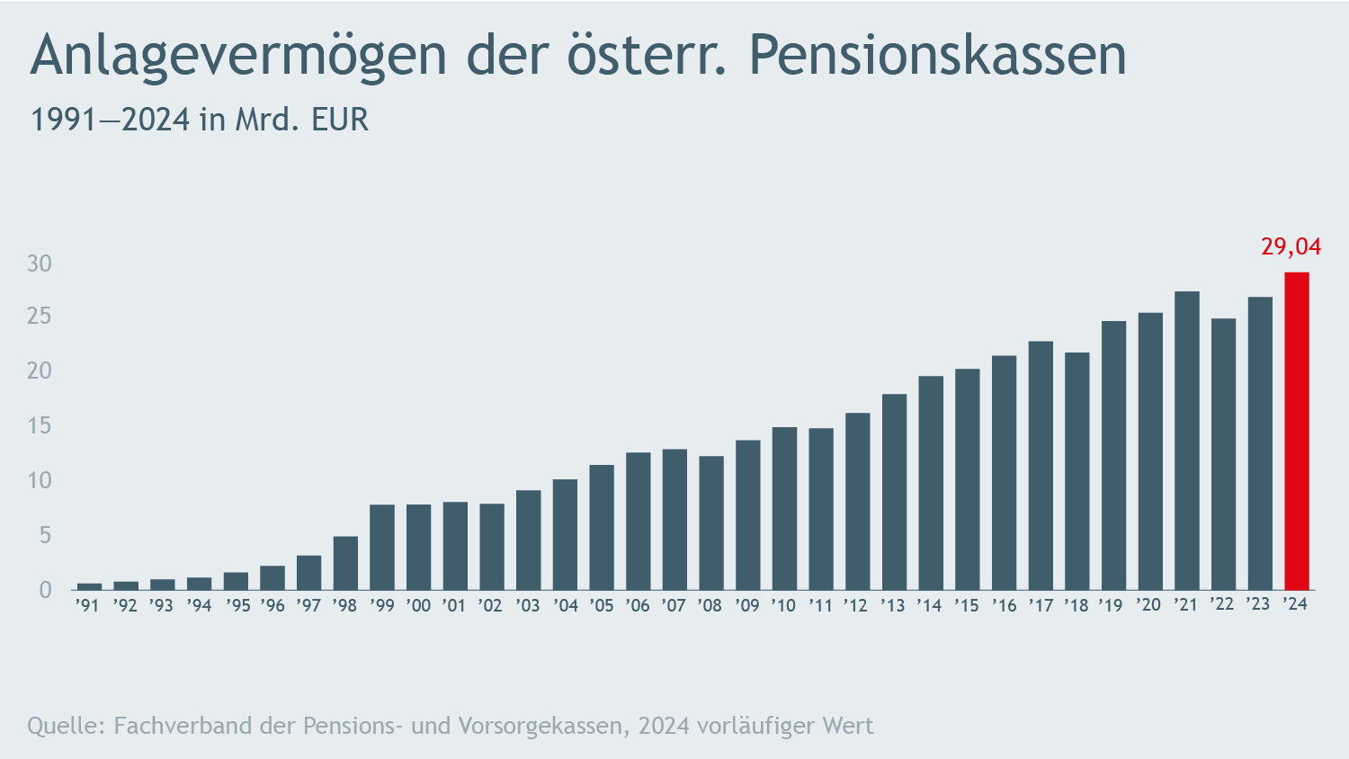 Balkendiagramm zum Anlagevermögen der österreichischen Pensionskassen von 1991 bis 2024