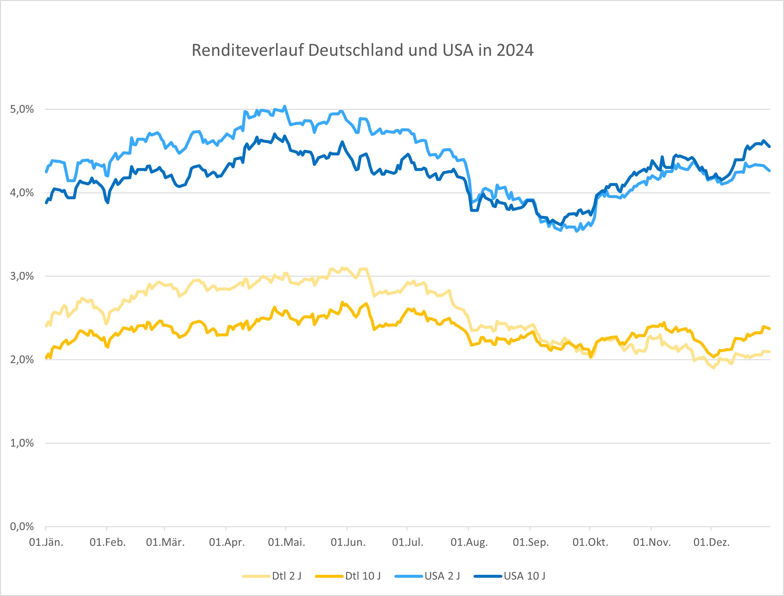 Renditekurven Deutsche Bundesanleihen und US Treasuries