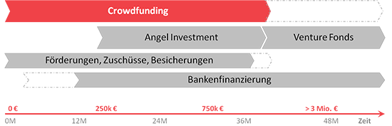 Crowdfunding in Vergleich mit anderen Finanzierungs-Instrumenten