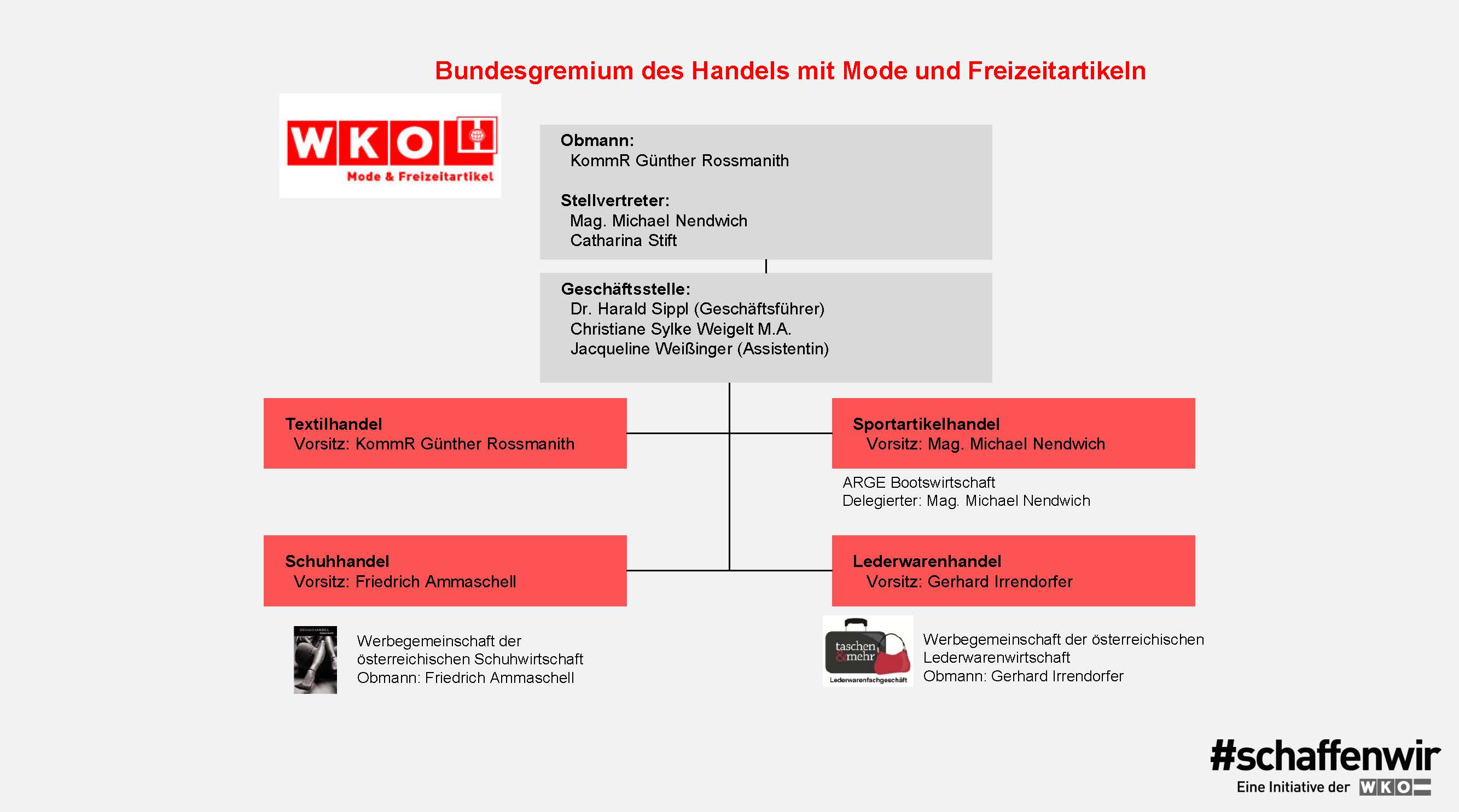 Organigramm Handel mit Mode- und Freizeitartikeln