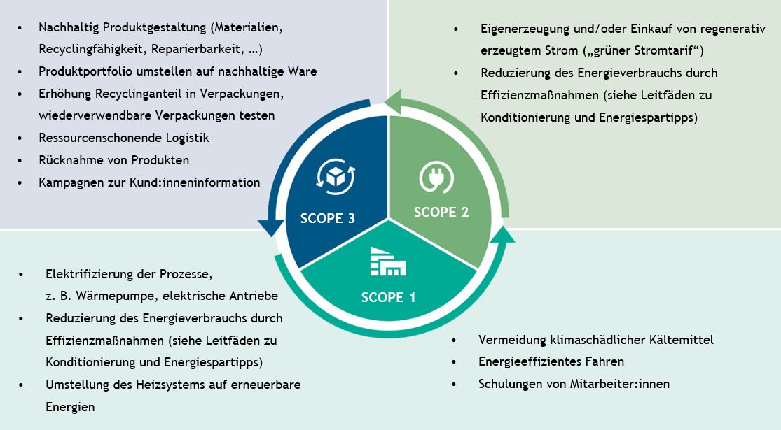 Grafik mit Maßnahmen zur Vermeidung und Reduzierung von Emissionen