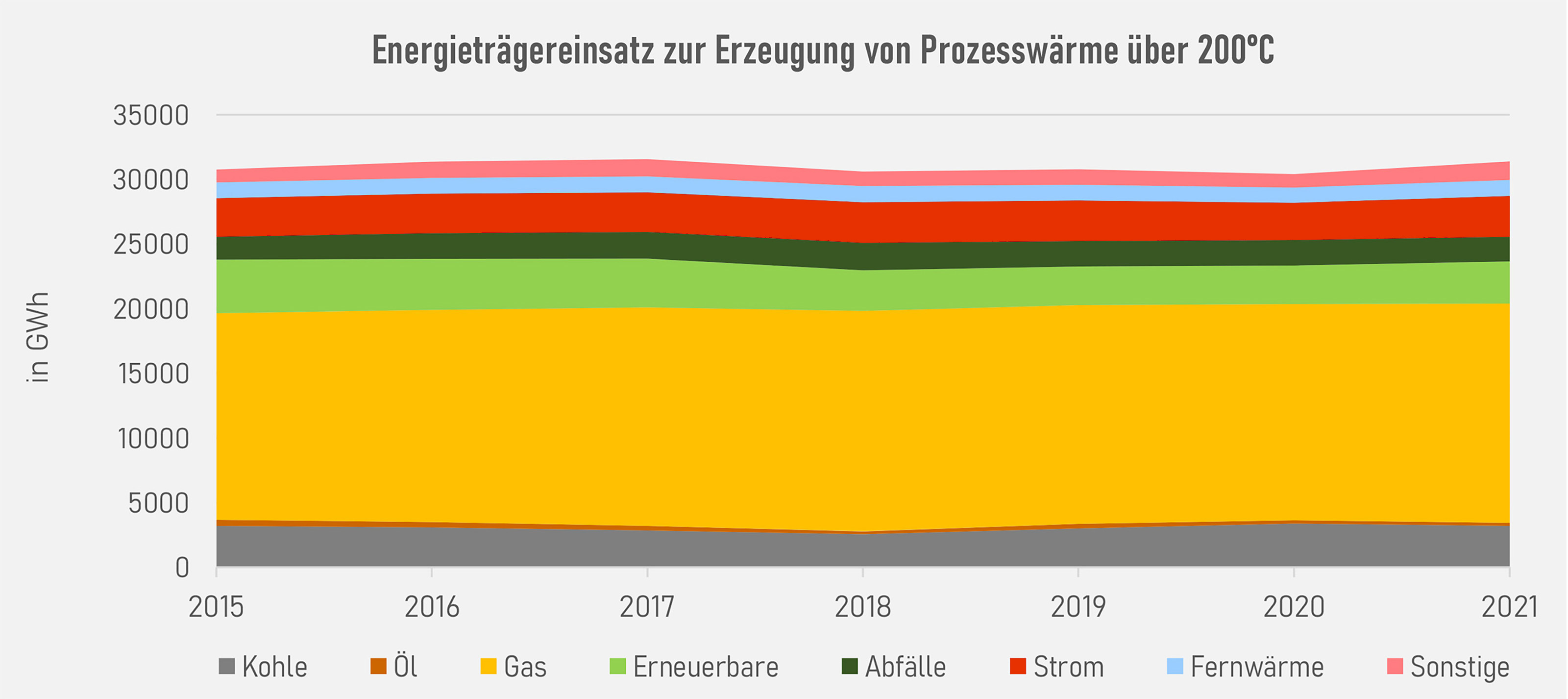 Grafik zur Prozesswärme