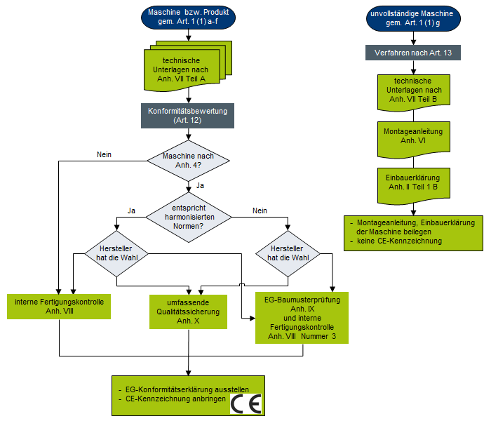 Maschinenrichtlinie Konformitätsbewertung