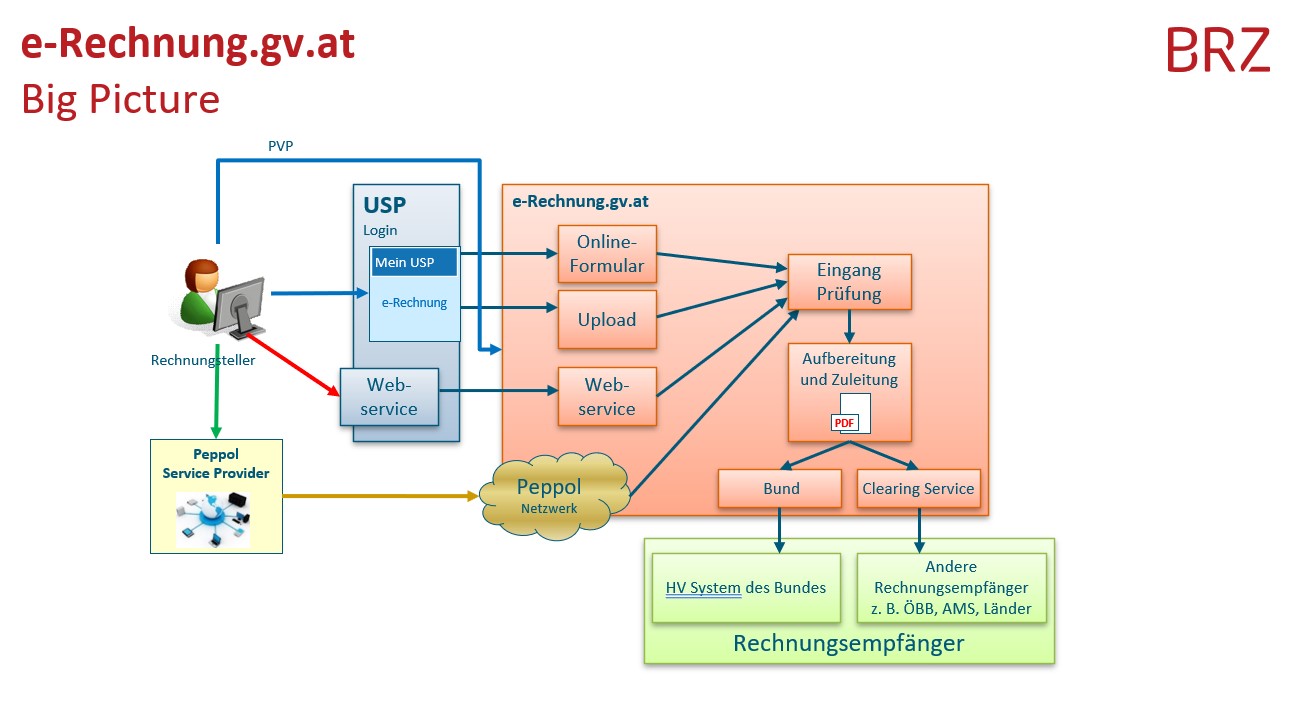 Big Picture zur E-Rechnung