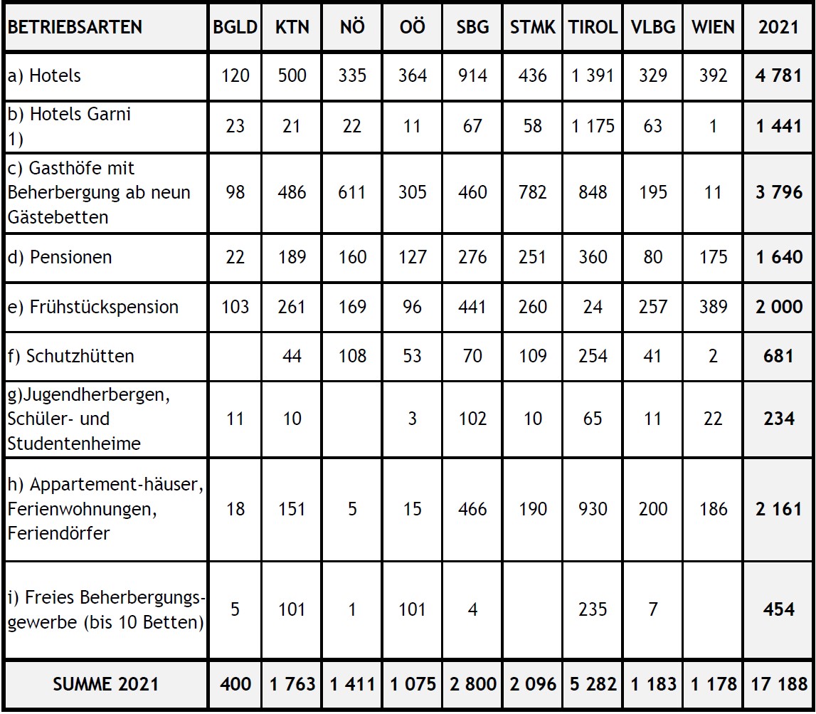 Statistik aktive Gewerbeberechtigungen 2021 Hotels