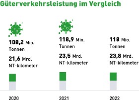 Güterverkehrsleistung im Vergleich