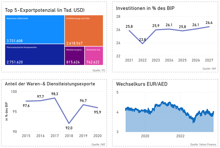 Wirtschaftsdaten VAE