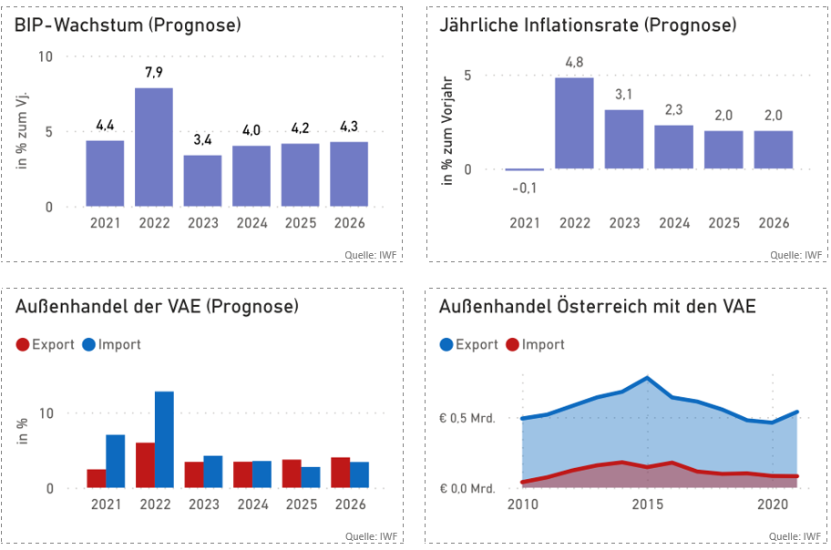 Wirtschaftsdaten VAE