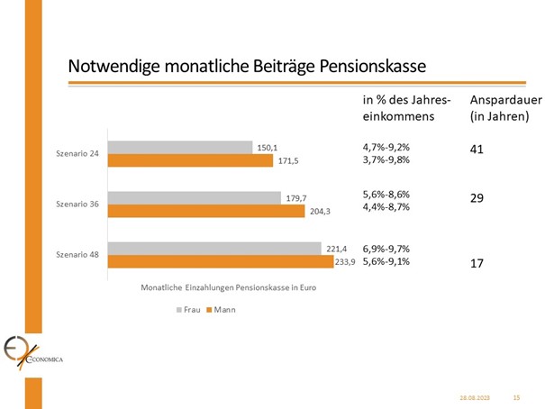 Notwendige monatliche Beiträge zu Pensionskassen