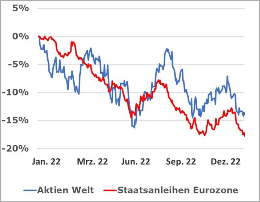 Entwicklung Kapitalmärkte 2022