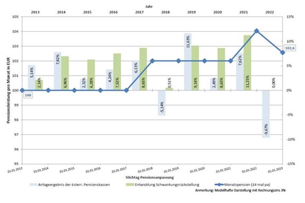 Stichtag Pensionsanpassung/Pensionsleistung