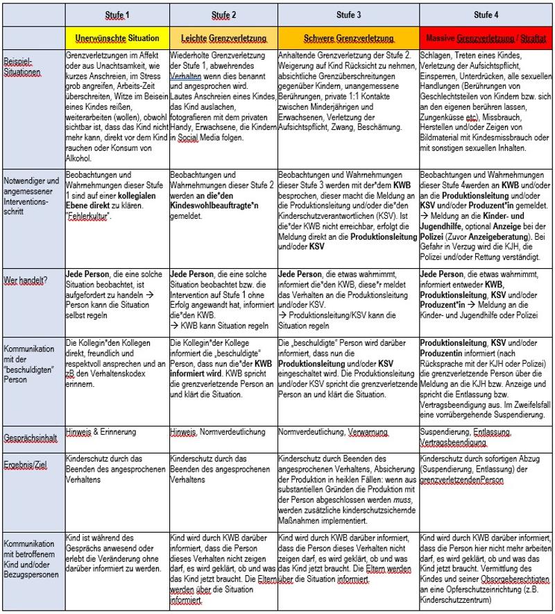 Tabelle zum Thema "Interventionsplan interner Verdachtsfall"