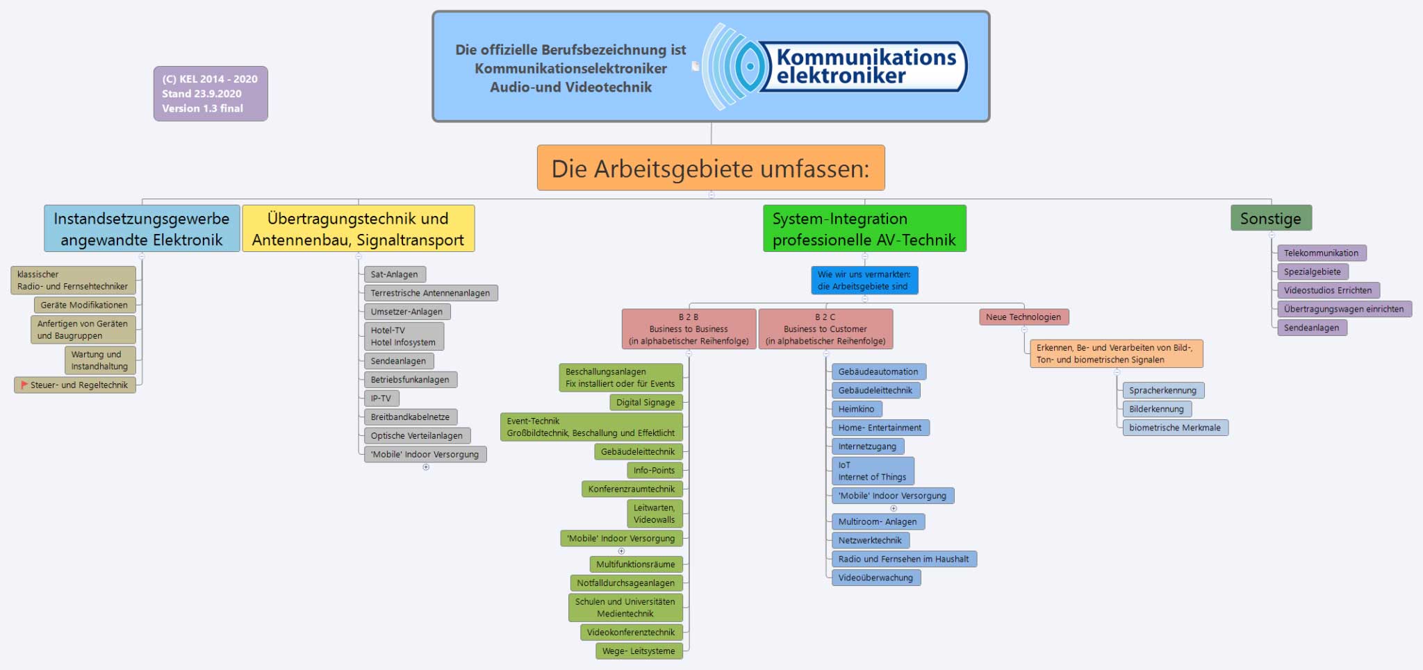 Organigramm der Arbeitsgebiete und Berufe in der Kommunikationselektronik