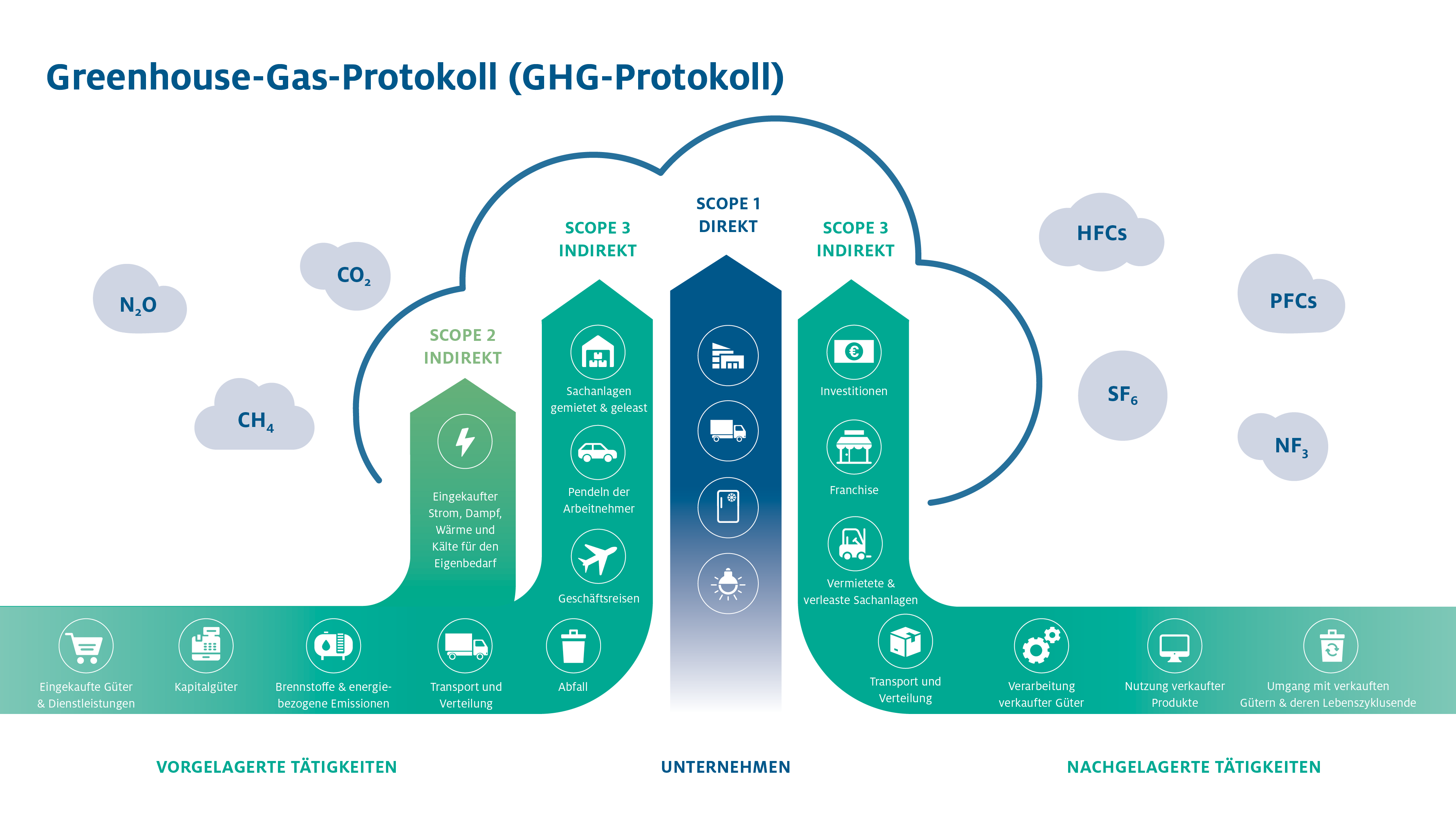 Grafik zum "Greenhouse-Gas-Protokoll"