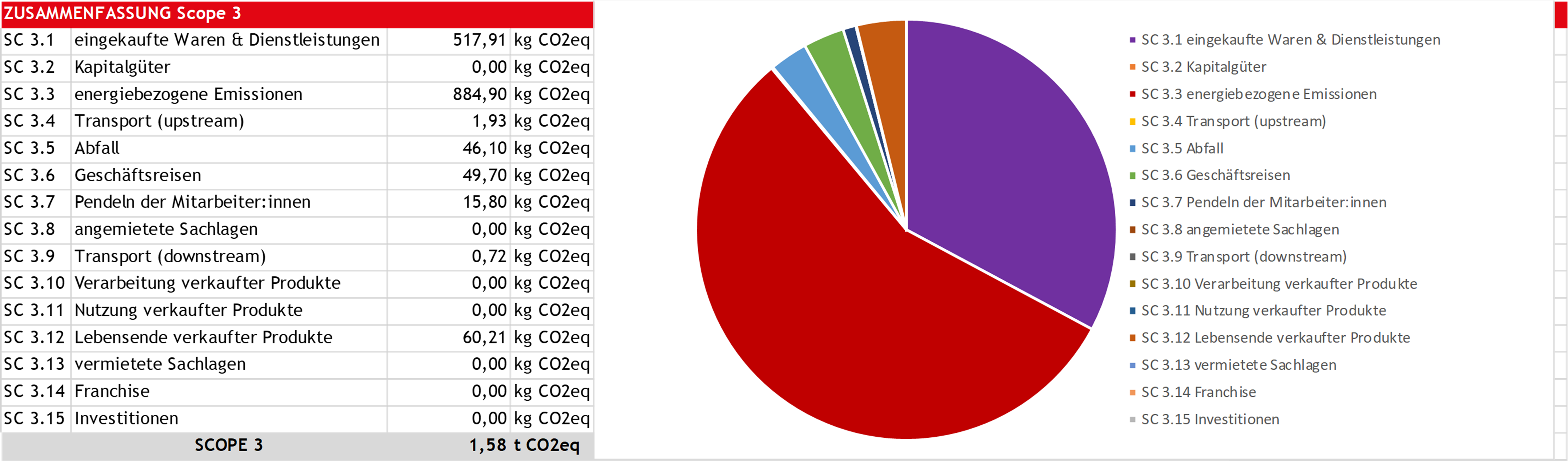 Tabelle und ein Tortendiagramm