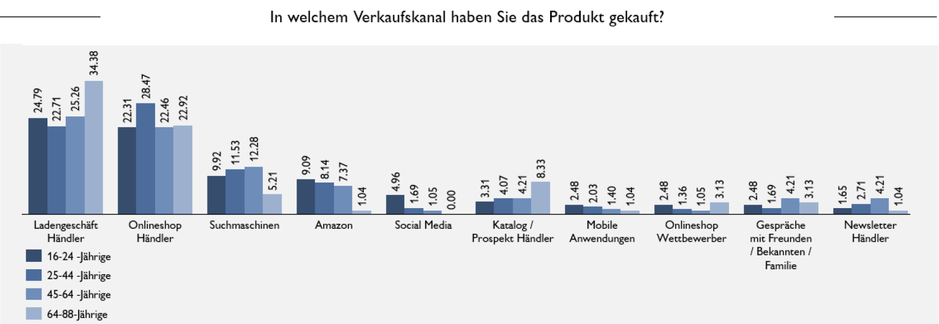 Balkendiagramm zur Beliebtheit unterschiedlicher Verkaufskanäle