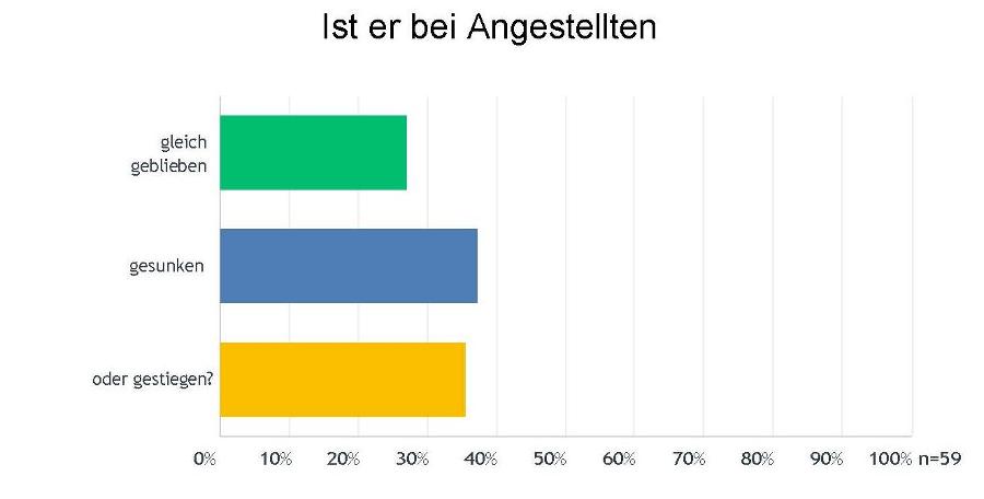 Änderngen Angestellte