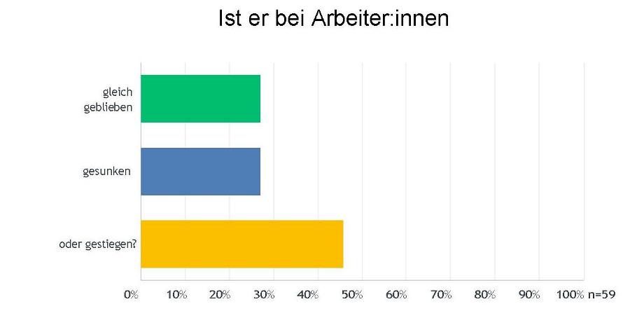 Arbeiterinnen