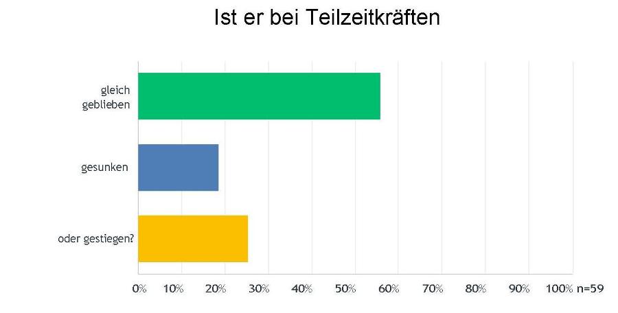 Teilzeitkräfte