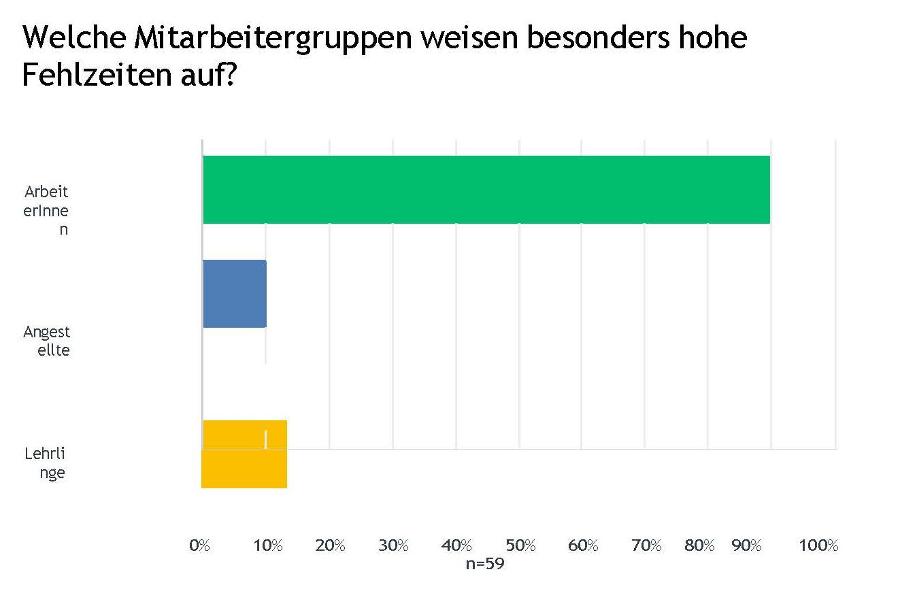 Mitarbeitergruppen