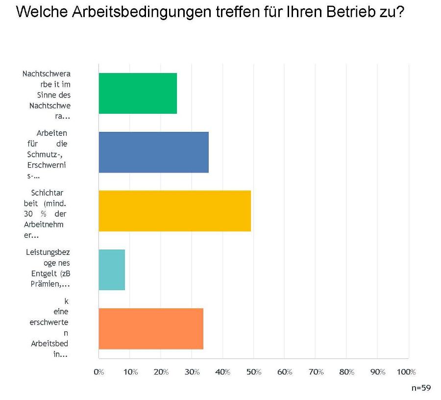 Arbeitsbedingungen