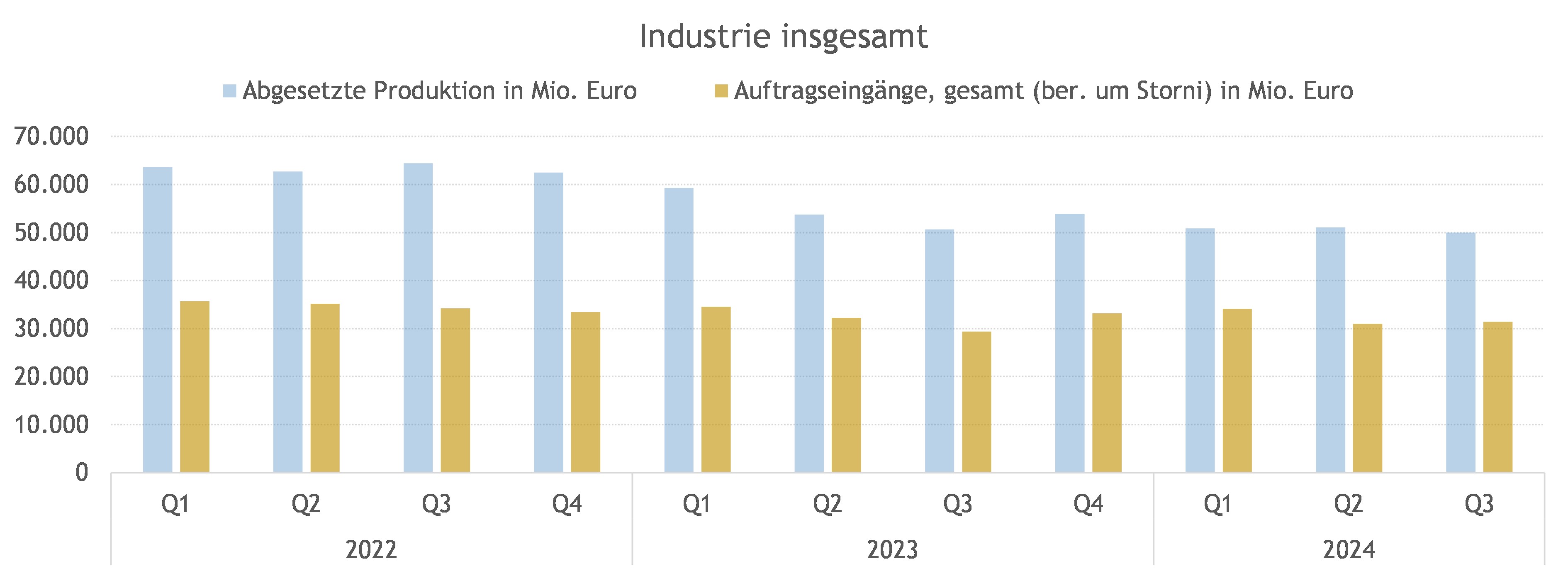 Grafik: Statistik Austria; Konjunkturstatistik Produzierender Bereich, Sonderauswertung nach der Kammersystematik, ab 2023 vorläufige Werte 