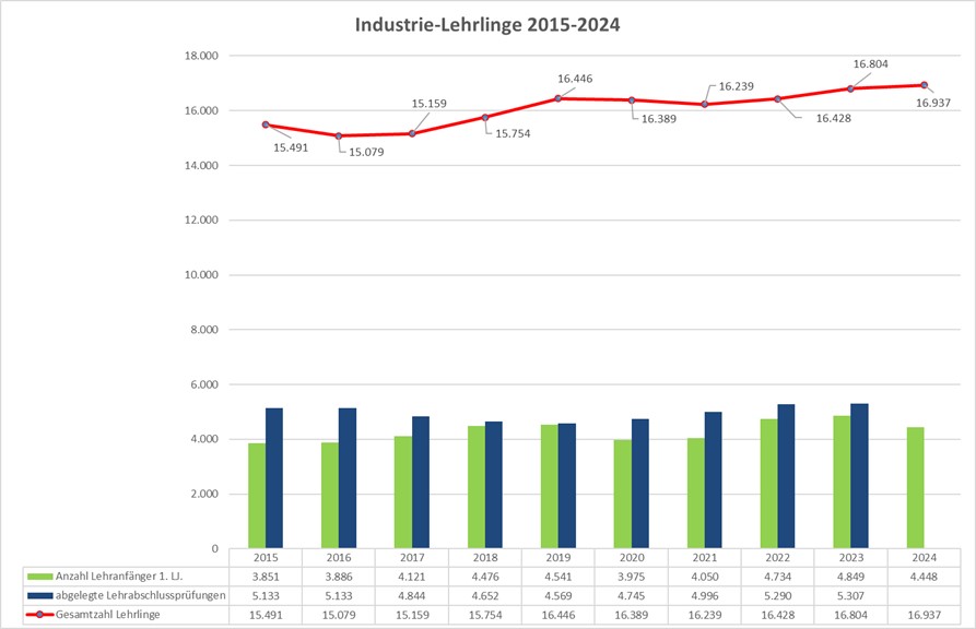 Grafik: Laut jüngster Lehrlingsstatistik ist die Gesamtzahl der Industrie-Lehrlinge auf 16.937 gestiegen. 