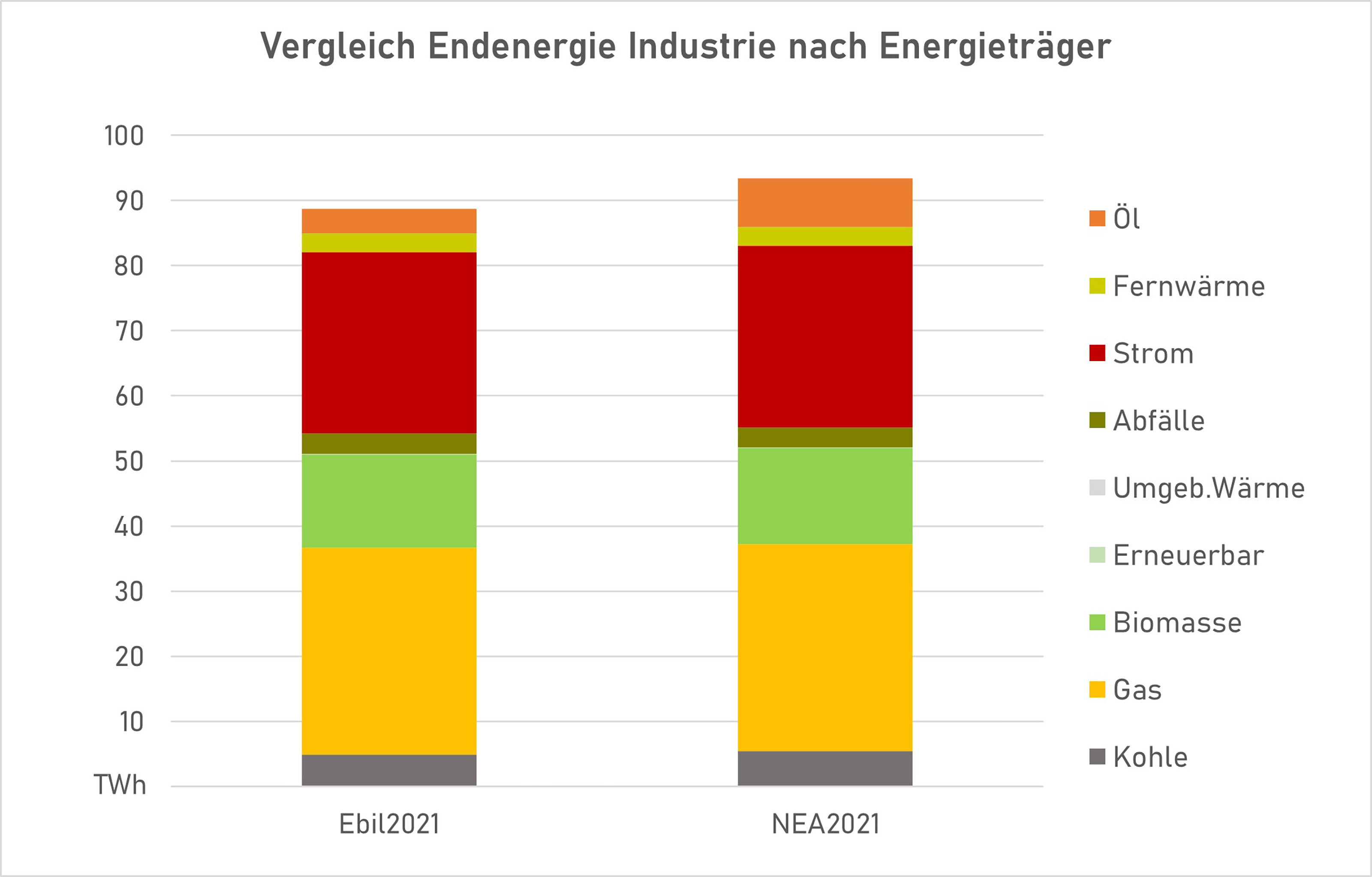 Grafik zur Ausgangssituation des Endenergieeinsatzes der Industrie